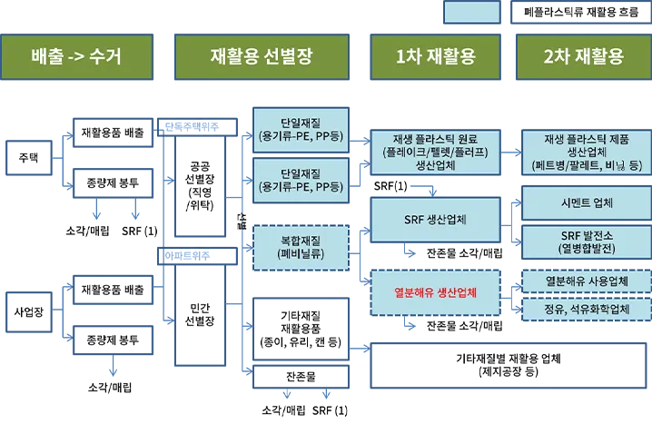 폐플라스틱류 재활용 흐름도. 주택과 사업장에서 배출된 재활용품이 공공·민간 선별장을 거쳐 단일재질은 재생 플라스틱 원료로, 복합재질(폐비닐류)은 SRF 생산업체 또는 열분해유 생산업체로 이동한다. 열분해유는 정유·석유화학업체 등 사용업체로 공급된다.